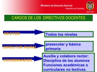 CARGOS DE LOS  DIRECTIVOS DOCENTES RECTOR DIRECTOR RURAL COORDINADOR preescolar y básica primaria   Auxilia y colabora rector:  Disciplina de los alumnos  Funciones académicas o curriculares no lectivas. Todos los niveles 