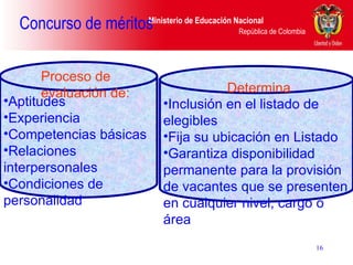 Concurso de méritos   Aptitudes Experiencia Competencias básicas Relaciones interpersonales Condiciones de personalidad Inclusión en el listado de elegibles Fija su ubicación en Listado Garantiza disponibilidad permanente para la provisión de vacantes que se presenten en cualquier nivel, cargo o área Proceso de  evaluación de: Determina 