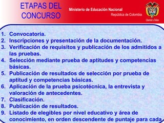 ETAPAS DEL CONCURSO Convocatoria. Inscripciones y presentación de la documentación. Verificación de requisitos y publicación de los admitidos a las pruebas. Selección mediante prueba de aptitudes y competencias básicas.  Publicación de resultados de selección por prueba de aptitud y competencias básicas. Aplicación de la prueba psicotécnica, la entrevista y valoración de antecedentes. Clasificación.  Publicación de resultados. Listado de elegibles por nivel educativo y área de conocimiento, en orden descendente de puntaje para cada uno de ellos. 