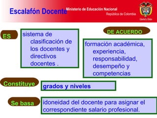 Escalafón Docente  ES Se basa  sistema de clasificación de los docentes y directivos docentes .  grados y niveles   formación académica, experiencia, responsabilidad, desempeño y competencias  DE ACUERDO Constituye idoneidad del docente para asignar el correspondiente salario profesional.  