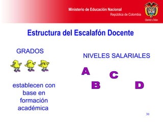 Estructura del Escalafón Docente  GRADOS establecen con base en formación académica  NIVELES SALARIALES A B C D 