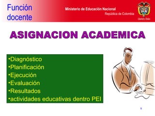 Función docente Diagnóstico Planificación Ejecución Evaluación  Resultados actividades educativas dentro PEI ASIGNACION ACADEMICA 