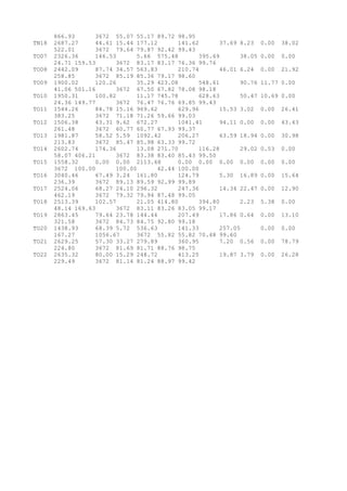 866.93 3672 55.07 55.17 89.72 98.95
TN18 2687.27 44.61 15.44 177.12 141.62 37.69 8.23 0.00 38.02
522.01 3672 79.64 79.87 92.42 99.43
TO07 2326.36 146.53 5.66 575.48 395.69 38.05 0.00 0.00
24.71 159.53 3672 83.17 83.17 76.36 99.76
TO08 2442.09 87.74 34.57 563.83 210.74 46.01 6.24 0.00 21.92
258.85 3672 85.19 85.36 79.17 98.60
TO09 1900.02 120.26 35.29 423.08 548.61 90.76 11.77 0.00
41.06 501.16 3672 67.50 67.82 78.08 98.18
TO10 1950.31 100.82 11.17 745.78 628.63 50.47 10.69 0.00
24.36 149.77 3672 76.47 76.76 69.85 99.43
TO11 1544.26 84.78 15.16 969.62 629.96 15.53 3.02 0.00 26.41
383.25 3672 71.18 71.26 59.66 99.03
TO12 1506.38 43.31 9.62 672.27 1041.41 94.11 0.00 0.00 43.43
261.48 3672 60.77 60.77 67.93 99.37
TO13 1981.87 58.52 5.59 1092.42 206.27 63.59 18.94 0.00 30.98
213.83 3672 85.47 85.98 63.33 99.72
TO14 2602.74 174.36 13.08 271.70 116.28 29.02 0.53 0.00
58.07 406.21 3672 83.38 83.40 85.43 99.50
TO15 1558.32 0.00 0.00 2113.68 0.00 0.00 0.00 0.00 0.00 0.00
3672 100.00 100.00 42.44 100.00
TO16 3040.46 67.49 3.24 161.80 124.79 5.30 16.89 0.00 15.64
236.39 3672 89.13 89.59 92.99 99.89
TO17 2524.06 68.27 24.10 296.32 247.36 14.34 22.47 0.00 12.90
462.19 3672 79.32 79.94 87.48 99.05
TO18 2513.39 102.57 21.05 414.80 394.80 2.23 5.38 0.00
48.14 169.63 3672 83.11 83.26 83.05 99.17
TO19 2863.45 79.64 23.78 144.44 207.49 17.86 0.64 0.00 13.10
321.58 3672 84.73 84.75 92.80 99.18
TO20 1438.93 68.39 5.72 536.63 141.33 257.05 0.00 0.00
167.27 1056.67 3672 55.82 55.82 70.48 99.60
TO21 2629.25 57.30 33.27 279.89 360.95 7.20 0.56 0.00 78.79
224.80 3672 81.69 81.71 88.76 98.75
TO22 2635.32 80.00 15.29 248.72 413.25 19.87 3.79 0.00 26.28
229.49 3672 81.14 81.24 88.97 99.42
 
