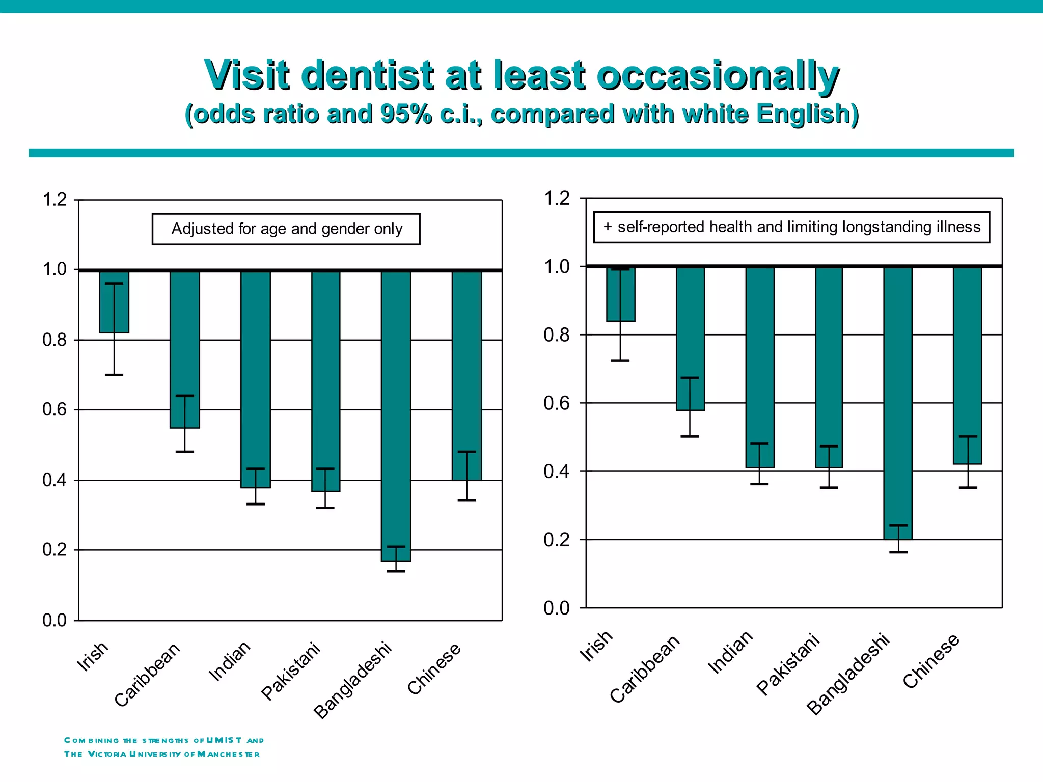 Visit dentist at least occasionally
                              (odds ratio and 95% c.i., compared with white English)


1.2                                                             1.2
                           Adjusted for age and gender only               + self-reported health and limiting longstanding illness

1.0                                                             1.0


0.8                                                             0.8


0.6                                                             0.6


0.4                                                             0.4


0.2
                                                                0.2


                                                                0.0
0.0
                                                                        h




                                                                                              n




                                                                                                                           e
                                                                                                                hi
                                                                                                        ni
                                                                                      an
                                                                          s




                                                                                             ia
                                      an




                                                                                                                         es
          sh




                                                            i


                                                          se
                      an




                                                            i




                                                                                                              es
                                                                      Ir i




                                                                                                      ta
                                                          sh
                                                         an




                                                                                              d
                                                                                 be
                                    di
      Iri




                                                                                                                         n
                                                      ne




                                                                                                   kis
                                                                                           In
                    be




                                                      de




                                                                                                             ad
                                                       st




                                                                                                                      hi
                                 In




                                                                                 ib
                                                    ki




                                                    hi
                 ib




                                                                                                  Pa
                                                   la




                                                                                                                     C
                                                                                                            l
                                                                              ar




                                                                                                         ng
                                                 Pa




                                                  C
               ar




                                                ng




                                                                          C




                                                                                                       Ba
           C




                                              Ba




  C om b ining th e s tre ngth s of U M IS T and
  Th e Victoria U nive rs ity o f M anch e s te r
 