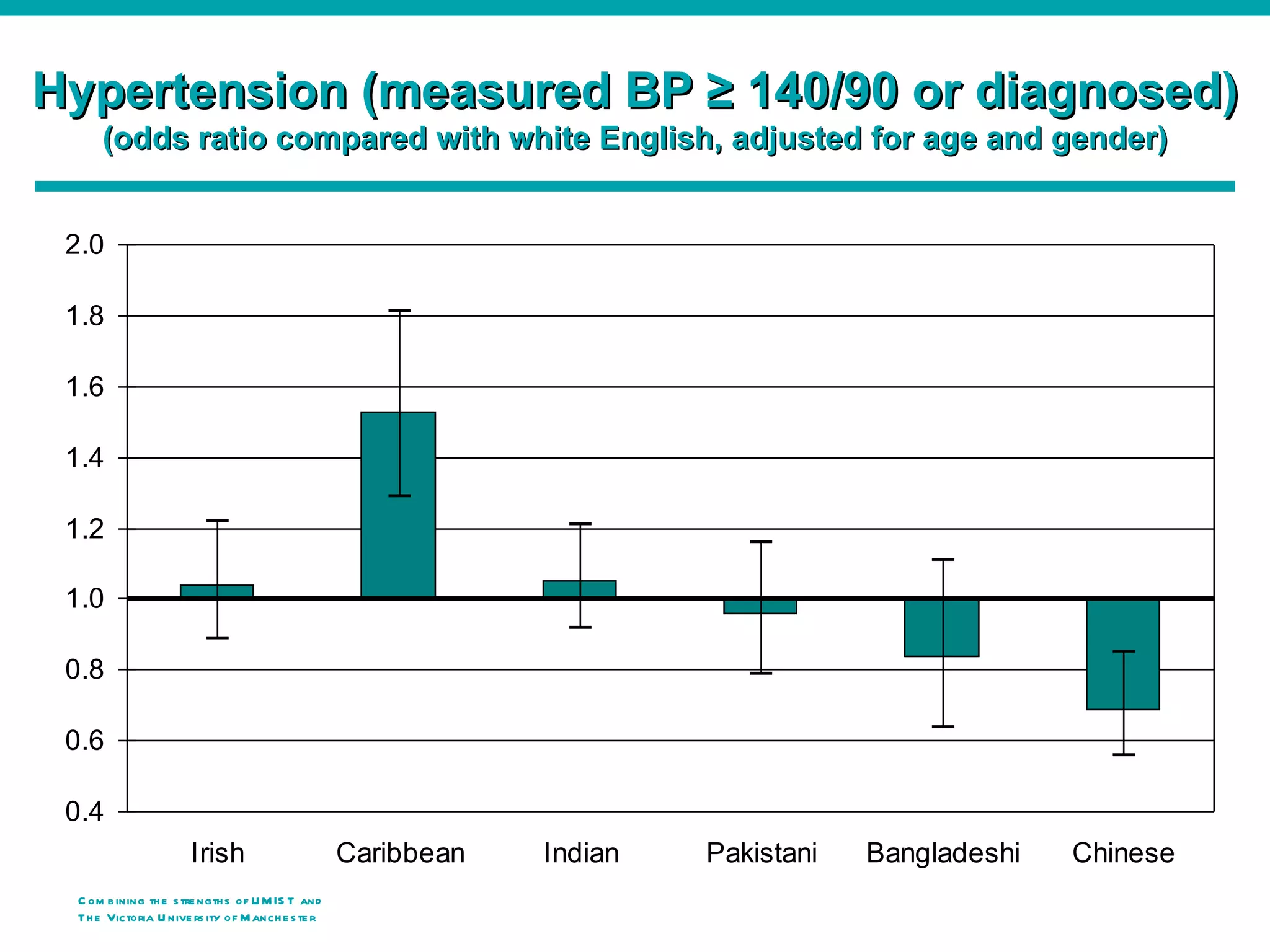 Hypertension (measured BP ≥ 140/90 or diagnosed)
     (odds ratio compared with white English, adjusted for age and gender)


 2.0

 1.8

 1.6

 1.4

 1.2

 1.0

 0.8

 0.6

 0.4
                      Irish                        Caribbean   Indian   Pakistani   Bangladeshi   Chinese
 C om b ining th e s tre ngth s of U M IS T and
 Th e Victoria U nive rs ity o f M anch e s te r
 
