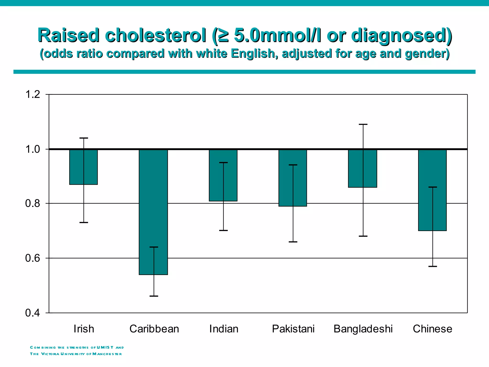 Raised cholesterol (≥ 5.0mmol/l or diagnosed)
    (odds ratio compared with white English, adjusted for age and gender)


1.2




1.0




0.8




0.6




0.4
                     Irish                        Caribbean   Indian   Pakistani   Bangladeshi   Chinese
C om b ining th e s tre ngth s of U M IS T and
Th e Victoria U nive rs ity o f M anch e s te r
 
