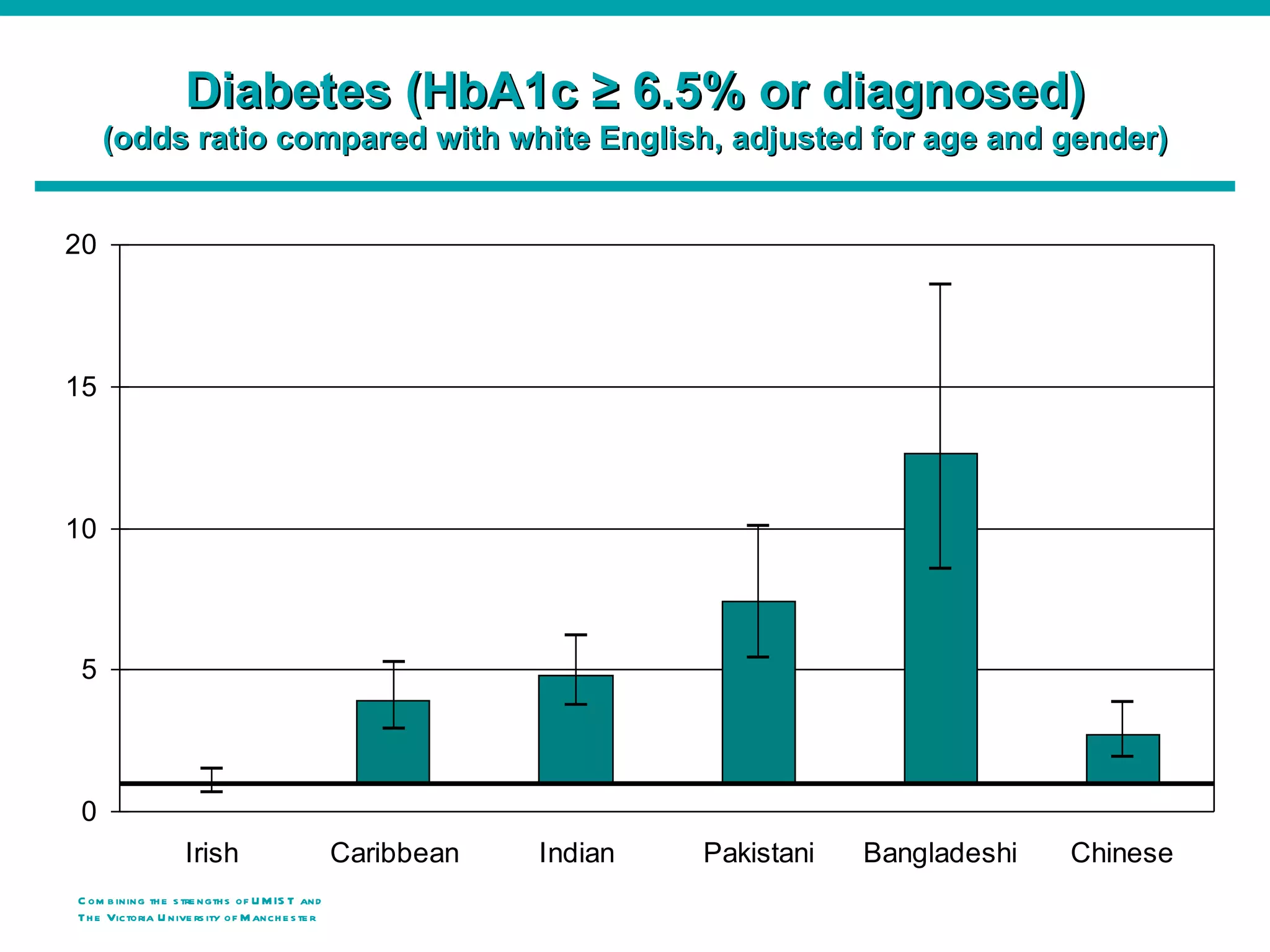 Diabetes (HbA1c ≥ 6.5% or diagnosed)
     (odds ratio compared with white English, adjusted for age and gender)


20




15




10




 5




 0
                    Irish                         Caribbean   Indian   Pakistani   Bangladeshi   Chinese
C om b ining th e s tre ngth s of U M IS T and
Th e Victoria U nive rs ity o f M anch e s te r
 