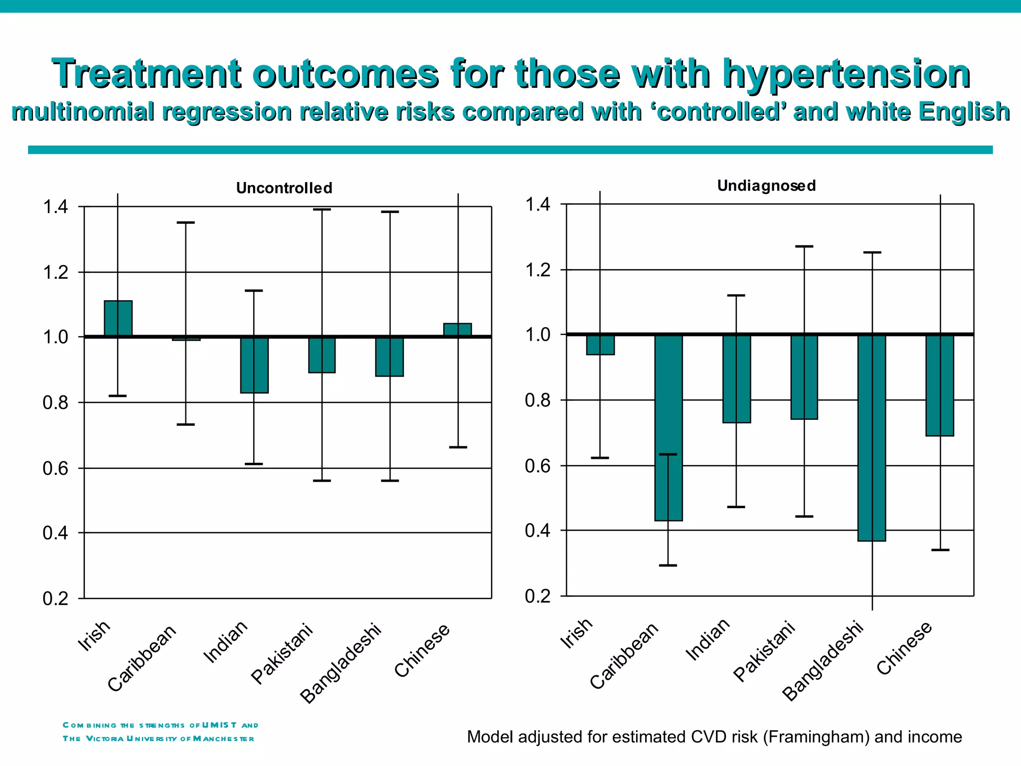 Treatment outcomes for those with hypertension
multinomial regression relative risks compared with ‘controlled’ and white English

                                             Uncontrolled                                                                  Undiagnosed
  1.4                                                                                    1.4


  1.2                                                                                    1.2


  1.0                                                                                    1.0


  0.8                                                                                    0.8


  0.6                                                                                    0.6


  0.4                                                                                    0.4


  0.2                                                                                    0.2
                                                                                                 h




                                                                                                                       n
          h




                                          n




                                                                                                                                                      e
                                                                                                                                           hi
                                                                                                                                  ni
                                                                                                               an
                                                                              e
                                                                   hi
                                                           ni
                        an




                                                                                                   s




                                                                                                                      ia
            s




                                        ia




                                                                                                                                                    es
                                                                            es




                                                                                                                                         es
                                                                                               Ir i




                                                                                                                                ta
                                                                 es
        Ir i




                                                         ta




                                                                                                                       d
                                                                                                          be
                                      d
                    be




                                                                                                                                                   n
                                                                                                                             kis
                                                                                                                    In
                                                                           n
                                                      kis




                                                                                                                                       ad
                                   In




                                                                ad




                                                                                                                                                hi
                                                                                                          ib
                                                                        hi
                   ib




                                                                                                                           Pa




                                                                                                                                                C
                                                                                                                                      l
                                               Pa




                                                                        C




                                                                                                       ar
                                                               l




                                                                                                                                   ng
                ar




                                                            ng




                                                                                                   C
            C




                                                                                                                                 Ba
                                                          Ba




    C om b ining th e s tre ngth s of U M IS T and
    Th e Victoria U nive rs ity o f M anch e s te r                               Model adjusted for estimated CVD risk (Framingham) and income
 