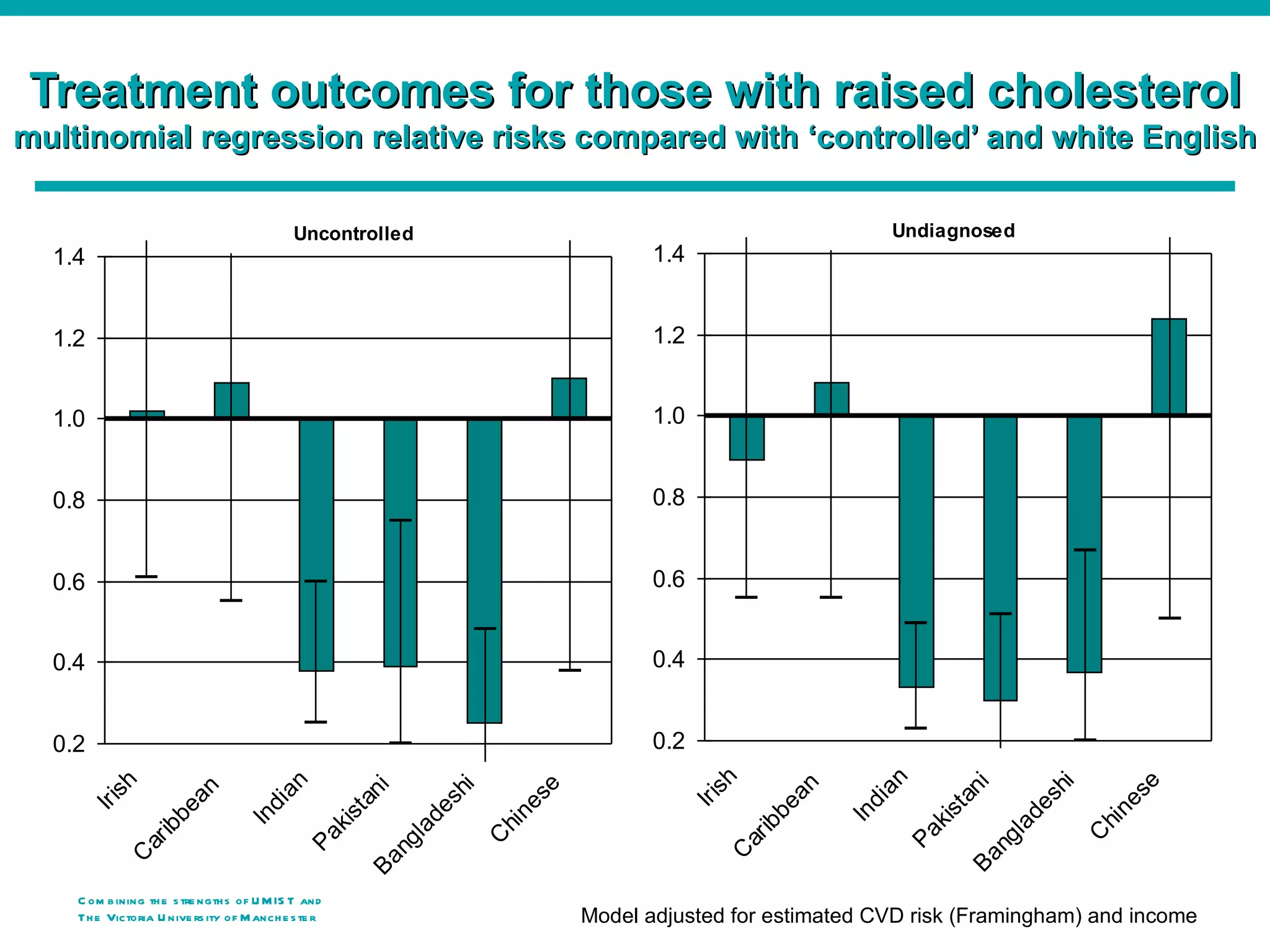 Treatment outcomes for those with raised cholesterol
multinomial regression relative risks compared with ‘controlled’ and white English

                                             Uncontrolled                                                                  Undiagnosed
  1.4                                                                                    1.4


  1.2                                                                                    1.2


  1.0                                                                                    1.0


  0.8                                                                                    0.8


  0.6                                                                                    0.6


  0.4                                                                                    0.4


  0.2                                                                                    0.2
                                                                                                 h




                                                                                                                       n
          h




                                          n




                                                                                                                                                      e
                                                                                                                                           hi
                                                                                                                                  ni
                                                                                                               an
                                                                              e
                                                                   hi
                                                           ni
                        an




                                                                                                   s




                                                                                                                      ia
            s




                                        ia




                                                                                                                                                    es
                                                                            es




                                                                                                                                         es
                                                                                               Ir i




                                                                                                                                ta
                                                                 es
        Ir i




                                                         ta




                                                                                                                       d
                                                                                                          be
                                      d
                    be




                                                                                                                                                   n
                                                                                                                             kis
                                                                                                                    In
                                                                           n
                                                      kis




                                                                                                                                       ad
                                   In




                                                                ad




                                                                                                                                                hi
                                                                                                          ib
                                                                        hi
                   ib




                                                                                                                           Pa




                                                                                                                                                C
                                                                                                                                      l
                                               Pa




                                                                        C




                                                                                                       ar
                                                               l




                                                                                                                                   ng
                ar




                                                            ng




                                                                                                   C
            C




                                                                                                                                 Ba
                                                          Ba




    C om b ining th e s tre ngth s of U M IS T and
    Th e Victoria U nive rs ity o f M anch e s te r                               Model adjusted for estimated CVD risk (Framingham) and income
 