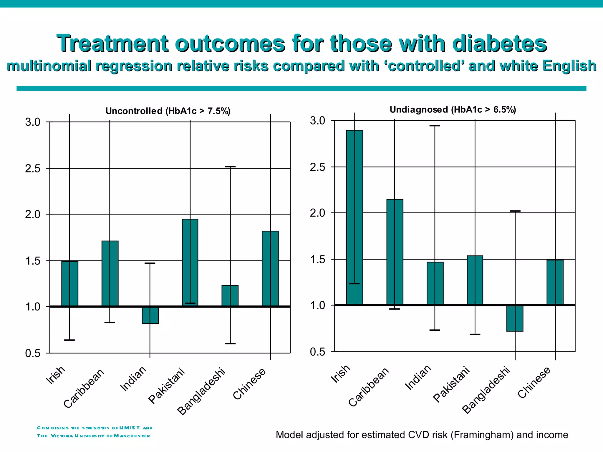 Treatment outcomes for those with diabetes
multinomial regression relative risks compared with ‘controlled’ and white English

                               Uncontrolled (HbA1c > 7.5%)                                                          Undiagnosed (HbA1c > 6.5%)
  3.0                                                                                    3.0



  2.5                                                                                    2.5



  2.0                                                                                    2.0



  1.5                                                                                    1.5



  1.0                                                                                    1.0



  0.5                                                                                    0.5
                                                                                                 h




                                                                                                                         n
          h




                                          n




                                                                                                                                                      e
                                                                                                                                           hi
                                                                                                                                   ni
                                                                                                               an
                                                                              e
                                                                   hi
                                                           ni
                        an




                                                                                                   s




                                                                                                                        ia
            s




                                        ia




                                                                                                                                                    es
                                                                            es




                                                                                                                                         es
                                                                                               Ir i




                                                                                                                                 ta
                                                                 es
        Ir i




                                                         ta




                                                                                                                         d
                                                                                                          be
                                      d
                    be




                                                                                                                                                    n
                                                                                                                              kis
                                                                                                                      In
                                                                           n
                                                      kis




                                                                                                                                        ad
                                   In




                                                                ad




                                                                                                                                                 hi
                                                                                                          ib
                                                                        hi
                   ib




                                                                                                                             Pa




                                                                                                                                                C
                                                                                                                                       l
                                               Pa




                                                                        C




                                                                                                       ar
                                                               l




                                                                                                                                    ng
                ar




                                                            ng




                                                                                                   C
            C




                                                                                                                                  Ba
                                                          Ba




    C om b ining th e s tre ngth s of U M IS T and
    Th e Victoria U nive rs ity o f M anch e s te r                               Model adjusted for estimated CVD risk (Framingham) and income
 