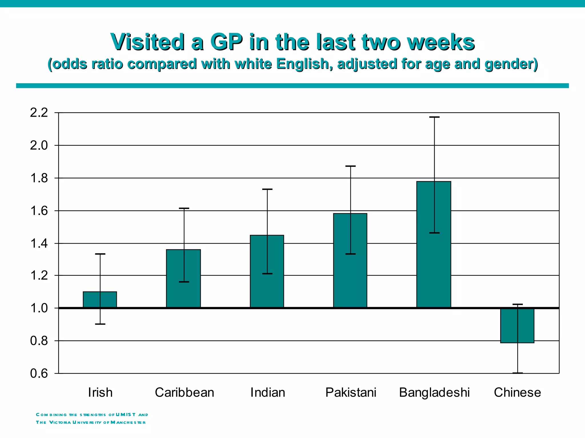 Visited a GP in the last two weeks
    (odds ratio compared with white English, adjusted for age and gender)


2.2

2.0

1.8

1.6

1.4

1.2

1.0

0.8

0.6
                     Irish                        Caribbean   Indian   Pakistani   Bangladeshi   Chinese
C om b ining th e s tre ngth s of U M IS T and
Th e Victoria U nive rs ity o f M anch e s te r
 