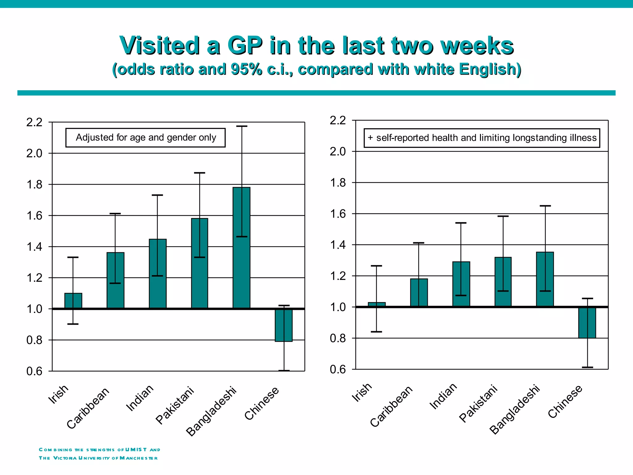 Visited a GP in the last two weeks
                              (odds ratio and 95% c.i., compared with white English)


2.2                                                                             2.2
                Adjusted for age and gender only                                              + self-reported health and limiting longstanding illness
2.0                                                                             2.0

1.8                                                                             1.8

1.6                                                                             1.6

1.4                                                                             1.4

1.2                                                                             1.2

1.0                                                                             1.0

0.8                                                                             0.8

0.6                                                                             0.6     h




                                                                                                                n




                                                                                                                                              e
        h




                                        n




                                                                                                                                   hi
                                                                                                                          ni
                                                                                                      an
                                                                            e
                                                                 hi
                                                         ni




                                                                                          s
                      an




                                                                                                              ia




                                                                                                                                            es
          s




                                      ia




                                                                          es




                                                                                                                                 es
                                                                                      Ir i




                                                                                                                        ta
                                                               es
      Ir i




                                                       ta




                                                                                                              d
                                                                                                 be
                                    d
                  be




                                                                                                                                             n
                                                                                                                     kis
                                                                                                           In
                                                                         n




                                                                                                                               ad
                                                    kis
                                 In




                                                              ad




                                                                                                                                          hi
                                                                                                 ib
                                                                      hi
                 ib




                                                                                                                   Pa




                                                                                                                                        C
                                                                                                                               l
                                             Pa




                                                                                              ar
                                                                      C
                                                             l




                                                                                                                            ng
              ar




                                                          ng




                                                                                          C
          C




                                                                                                                          Ba
                                                        Ba




  C om b ining th e s tre ngth s of U M IS T and
  Th e Victoria U nive rs ity o f M anch e s te r
 