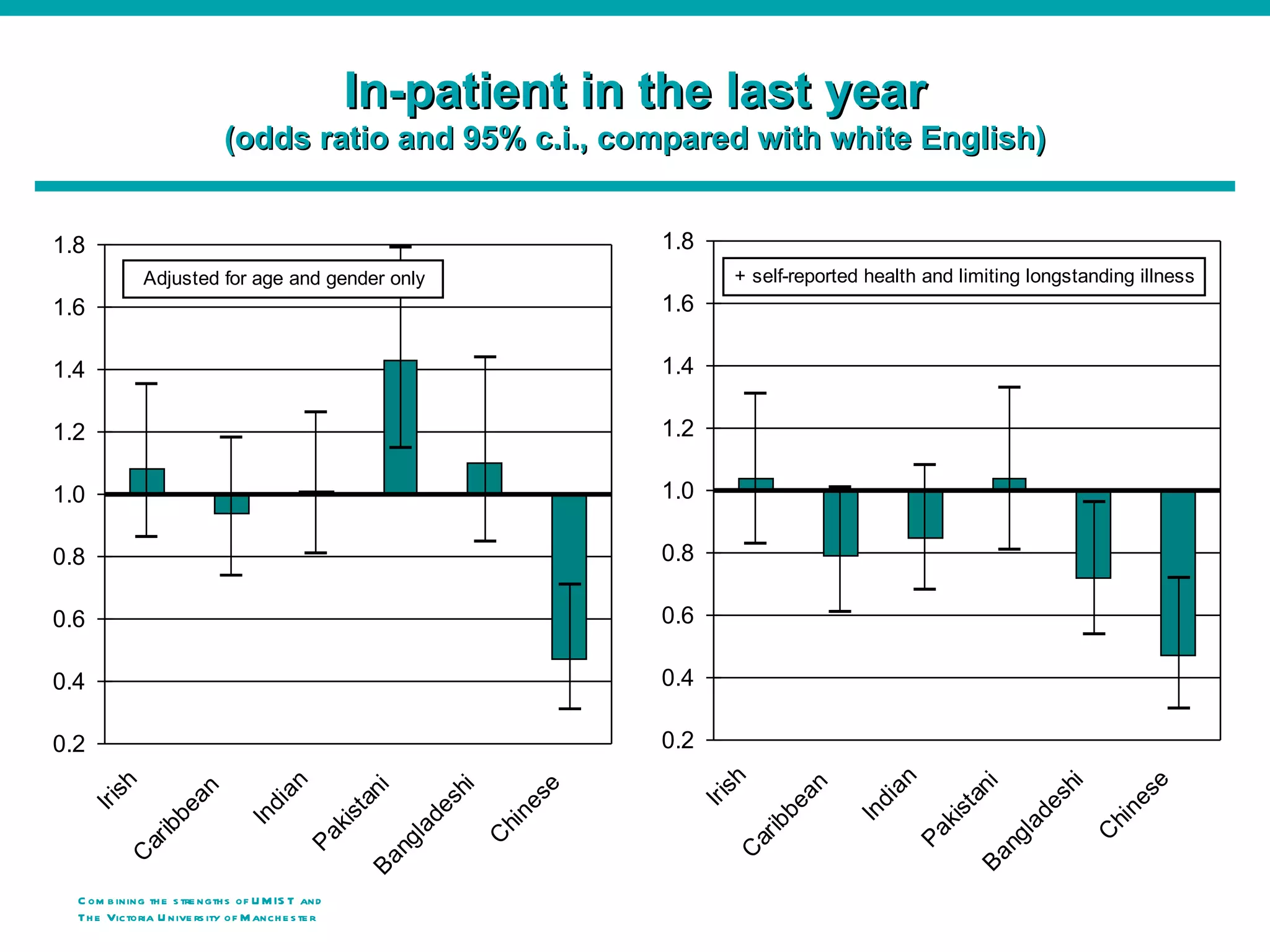 In-patient in the last year
                              (odds ratio and 95% c.i., compared with white English)


1.8                                                                             1.8
               Adjusted for age and gender only                                           + self-reported health and limiting longstanding illness
1.6                                                                             1.6

1.4                                                                             1.4

1.2                                                                             1.2

1.0                                                                             1.0

0.8                                                                             0.8

0.6                                                                             0.6

0.4                                                                             0.4

0.2                                                                             0.2     h




                                                                                                              n




                                                                                                                                           e
        h




                                        n




                                                                                                                                hi
                                                                                                                        ni
                                                                                                      an
                                                                            e
                                                                 hi
                                                         ni




                                                                                          s
                      an




                                                                                                             ia




                                                                                                                                         es
          s




                                      ia




                                                                          es




                                                                                                                              es
                                                                                      Ir i




                                                                                                                      ta
                                                               es
      Ir i




                                                       ta




                                                                                                              d
                                                                                                 be
                                    d
                  be




                                                                                                                                         n
                                                                                                                   kis
                                                                                                           In
                                                                         n




                                                                                                                             ad
                                                    kis
                                 In




                                                              ad




                                                                                                                                      hi
                                                                                                 ib
                                                                      hi
                 ib




                                                                                                                  Pa




                                                                                                                                     C
                                                                                                                            l
                                             Pa




                                                                                              ar
                                                                      C
                                                             l




                                                                                                                         ng
              ar




                                                          ng




                                                                                          C
          C




                                                                                                                       Ba
                                                        Ba




  C om b ining th e s tre ngth s of U M IS T and
  Th e Victoria U nive rs ity o f M anch e s te r
 