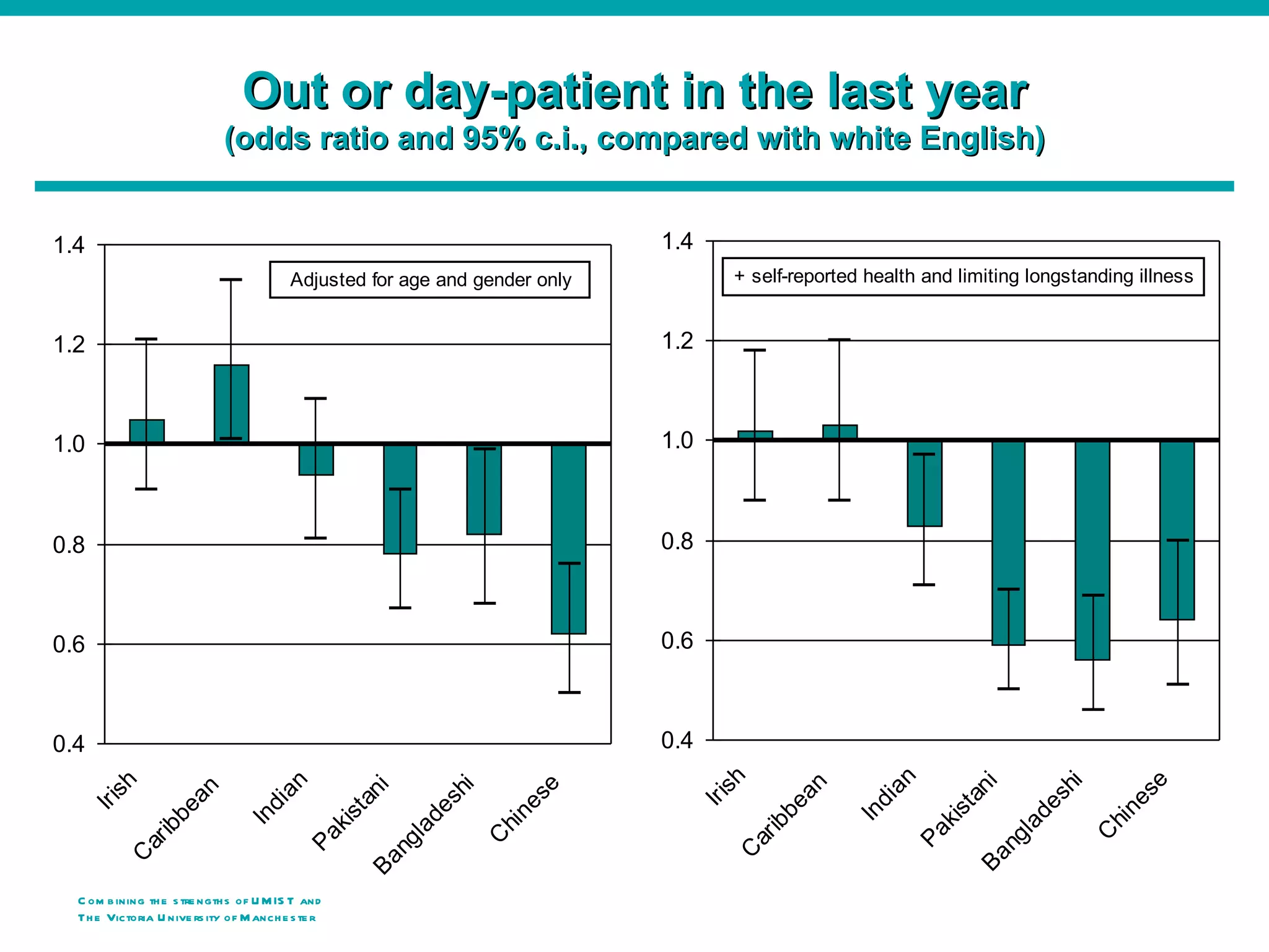 Out or day-patient in the last year
                              (odds ratio and 95% c.i., compared with white English)


1.4                                                                             1.4
                                           Adjusted for age and gender only               + self-reported health and limiting longstanding illness


1.2                                                                             1.2



1.0                                                                             1.0



0.8                                                                             0.8



0.6                                                                             0.6



0.4                                                                             0.4     h




                                                                                                              n




                                                                                                                                           e
        h




                                        n




                                                                                                                                hi
                                                                                                                        ni
                                                                                                      an
                                                                            e
                                                                 hi
                                                         ni




                                                                                          s
                      an




                                                                                                             ia




                                                                                                                                         es
          s




                                      ia




                                                                          es




                                                                                                                              es
                                                                                      Ir i




                                                                                                                      ta
                                                               es
      Ir i




                                                       ta




                                                                                                              d
                                                                                                 be
                                    d
                  be




                                                                                                                                         n
                                                                                                                   kis
                                                                                                           In
                                                                         n




                                                                                                                             ad
                                                    kis
                                 In




                                                              ad




                                                                                                                                      hi
                                                                                                 ib
                                                                      hi
                 ib




                                                                                                                  Pa




                                                                                                                                     C
                                                                                                                            l
                                             Pa




                                                                                              ar
                                                                      C
                                                             l




                                                                                                                         ng
              ar




                                                          ng




                                                                                          C
          C




                                                                                                                       Ba
                                                        Ba




  C om b ining th e s tre ngth s of U M IS T and
  Th e Victoria U nive rs ity o f M anch e s te r
 