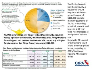 To afford a house in
San Diego County, a
household would
require a minimum
annual income of
$108,390 to make
monthly payments of
$2,700 — including
principal, interest, and
taxes on a 30-year
fixed-rate mortgage at
3.95 percent interest
rate.
Statewide, 30 percent
of Californians could
afford a median-priced
house, according to
CAR's Traditional
Housing Affordability
Index.
In 2016 the average cost to rent in San Diego County has risen
nearly 8 percent since March, while vacancy rates for apartments
have dropped to 2 percent. Meanwhile, the cost to buy a single-
family home in San Diego County averages $545,000
 