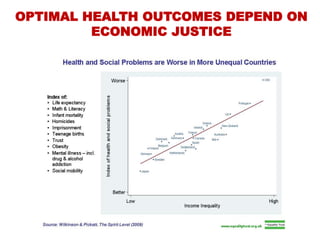 OPTIMAL HEALTH OUTCOMES DEPEND ON
ECONOMIC JUSTICE
 