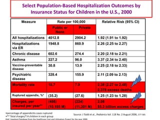 Select Population-Based Hospitalization Outcomes by
Insurance Status for Children in the U.S., 2000
Measure Rate per 100,000 Relative Risk (95% CI)
Public or
None
Private
All hospitalizations 4012.8 2904.2 1.92 (1.91 to 1.92)
Hospitalizations
via ER
1948.8 860.9 2.26 (2.25 to 2.27)
Chronic disease 602.6 274.4 2.20 (2.18 to 2.21)
Asthma 227.2 96.0 3.37 (2.34 to 2.40)
Vaccine-preventable
disease
30.8 13.9 2.25 (2.18 to 2.33)
Psychiatric
disease
328.4 155.9 2.11 (2.09 to 2.13)
Mortality rate 18.7 7.9 2.38 (2.27 to 2.48)
2,378 excess deaths
Ruptured appendix, %* (35.2) (27.6) 1.25 (1.23 to 1.28)
Charges, per
insured per year**
(466)
(10,165 M)
(224)
(11,301 M)
2.08
$5.3 billion excess charges
Source: J Todd et al., Pediatrics Vol. 118 No. 2 August 2006, 577-585
•percentage of appendicitis cases ruptured
•** Total charges/T # children in each group
Kids’ Inpatient Database from the Healthcare Cost and Utilization Project for the year 2000.
 