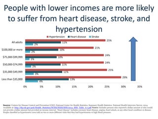 4%
3%
2%
1%
2%
2%
13%
11%
11%
10%
10%
11%
29%
25%
24%
24%
21%
25%
0% 5% 10% 15% 20% 25% 30% 35%
Less than $35,000
$35,000-$49,999
$50,000-$74,999
$75,000-$99,999
$100,000 or more
All adults
Hypertension Heart disease Stroke
Source: Centers for Disease Control and Prevention (CDC), National Center for Health Statistics, Summary Health Statistics: National Health Interview Survey, 2014.
Available at: http://ftp.cdc.gov/pub/Health_Statistics/NCHS/NHIS/SHS/2014_SHS_Table_A-1.pdf Notes: Includes persons who reported a dollar amount or who would
not provide a dollar amount but provided an income interval. “Heart disease” includes coronary heart disease, angina, heart attack, or any other heart condition or disease.
People classified as hypertensive were told on two or more different visits that they had hypertension or high blood pressure.
People with lower incomes are more likely
to suffer from heart disease, stroke, and
hypertension
 