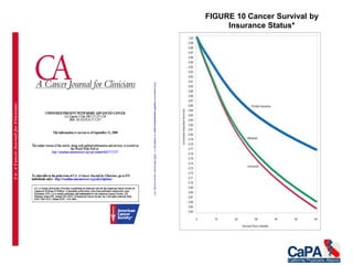 FIGURE 10 Cancer Survival by
Insurance Status*
 