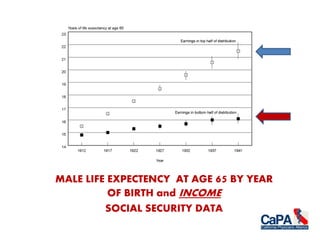 MALE LIFE EXPECTENCY AT AGE 65 BY YEAR
OF BIRTH and INCOME
SOCIAL SECURITY DATA
 