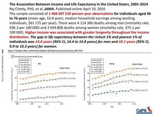 The Association Between Income and Life Expectancy in the United States, 2001-2014
Raj Chetty, PhD, et al, JAMA. Published online April 10, 2016
The sample consisted of 1 408 287 218 person-year observations for individuals aged 40
to 76 years (mean age, 53.0 years; median household earnings among working
individuals, $61 175 per year). There were 4 114 380 deaths among men (mortality rate,
596.3 per 100 000) and 2 694 808 deaths among women (mortality rate, 375.1 per
100 000). Higher income was associated with greater longevity throughout the income
distribution. The gap in life expectancy between the richest 1% and poorest 1% of
individuals was 14.6 years (95% CI, 14.4 to 14.8 years) for men and 10.1 years (95% CI,
9.9 to 10.3 years) for women.
 