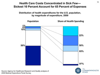 Health Care Costs Concentrated in Sick Few—
Sickest 10 Percent Account for 65 Percent of Expenses
Source: Agency for Healthcare Research and Quality analysis of
2009 Medical Expenditure Panel Survey.
Distribution of health expenditures for the U.S. population,
by magnitude of expenditure, 2009
1%
5%
10%
50%
65%
22%
50%
97%
Population Share of Health Spending
55
 