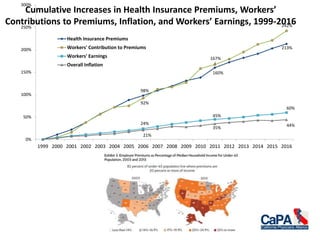 Cumulative Increases in Health Insurance Premiums, Workers’
Contributions to Premiums, Inflation, and Workers’ Earnings, 1999-2016
98%
160%
213%
92%
167%
242%
24%
45%
60%
21%
35%
44%
0%
50%
100%
150%
200%
250%
300%
1999 2000 2001 2002 2003 2004 2005 2006 2007 2008 2009 2010 2011 2012 2013 2014 2015 2016
Health Insurance Premiums
Workers' Contribution to Premiums
Workers' Earnings
Overall Inflation
 