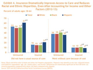 Exhibit 4. Insurance Dramatically Improves Access to Care and Reduces
Racial and Ethnic Disparities, Even After Accounting for Income and Other
Factors (2012–13)
Notes: Black and white refer to black and white non-Hispanic populations. Hispanics may identify as any race. Adjusted means
controlled for respondents’ age, sex, health status, and income. Differences are statistically significant at the 0.05 level: (a)
minority population compared with white; (b) black compared with Hispanic.
Source: 2012 and 2013 Behavioral Risk Factor Surveillance Survey (BRFSS).
53
16
38
10
50
15
38
10
51
15
41
11
61
21
36
9
0
10
20
30
40
50
60
70
Uninsured Insured Uninsured Insured
Total White Black Hispanic
Went without care because of costDid not have a usual source of care
Percent of adults ages 18–64
a,b
a,b
a,b
a,b
a,b
a,b
b
b
 