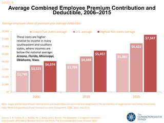 Source: S. R. Collins, D. C. Radley, M. Z. Gunja and S. Beutel, The Slowdown in Employer Insurance
Cost Growth: Why Many Workers Still Feel the Pinch, The Commonwealth Fund, October 2016.
$2,785
$3,704
$5,083
$3,531
$4,688
$6,422
$4,074
$5,457
$7,547
$0
$1,000
$2,000
$3,000
$4,000
$5,000
$6,000
$7,000
$8,000
2006 2010 2015
Lowest five states average U.S. average Highest five states average
Exhibit 8
Average Combined Employee Premium Contribution and
Deductible, 2006–2015
Note: Single and family premium contributions and deductibles are combined and weighted for the distribution of single-person and family households.
Data: Medical Expenditure Panel Survey–Insurance Component, 2006, 2010, and 2015.
Average employee share of premium plus average deductible
These costs are higher
relative to income in many
southeastern and southern
states, where incomes are
below the national average:
Arizona, Florida, Mississippi,
Oklahoma, Texas.
 