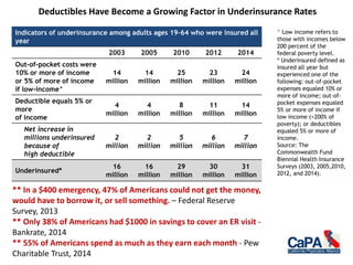 Deductibles Have Become a Growing Factor in Underinsurance Rates
Indicators of underinsurance among adults ages 19–64 who were insured all
year
2003 2005 2010 2012 2014
Out-of-pocket costs were
10% or more of income
or 5% of more of income
if low-income^
14
million
14
million
25
million
23
million
24
million
Deductible equals 5% or
more
of income
4
million
4
million
8
million
11
million
14
million
Net increase in
millions underinsured
because of
high deductible
2
million
2
million
5
million
6
million
7
million
Underinsured*
16
million
16
million
29
million
30
million
31
million
^ Low income refers to
those with incomes below
200 percent of the
federal poverty level.
* Underinsured defined as
insured all year but
experienced one of the
following: out-of-pocket
expenses equaled 10% or
more of income; out-of-
pocket expenses equaled
5% or more of income if
low income (<200% of
poverty); or deductibles
equaled 5% or more of
income.
Source: The
Commonwealth Fund
Biennial Health Insurance
Surveys (2003, 2005,2010,
2012, and 2014).
** In a $400 emergency, 47% of Americans could not get the money,
would have to borrow it, or sell something. – Federal Reserve
Survey, 2013
** Only 38% of Americans had $1000 in savings to cover an ER visit -
Bankrate, 2014
** 55% of Americans spend as much as they earn each month - Pew
Charitable Trust, 2014
 