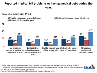 Reported medical bill problems or having medical debt during the
year.
* Difference is statistically significant from those with private coverage who were insured all year (p≤0.05).
^ Difference is statistically significant from those who were uninsured during the year (p≤0.05). Percentages were adjusted
for age, race, sex, health status, and income.
Source: The Commonwealth Fund Biennial Health Insurance Survey, 2014.
21^
13^ 13^
22^
33^
10*^ 7*^ 4*^
9*^
19*^
35*
23* 24*
28*
47*
0
25
50
75
Had problems
paying or unable to
pay medical bills
Contacted by
collection agency
for unpaid medical
bills
Had to change way
of life to pay bills
Medical bills being
paid off over time
At least one
medical bill
problem or debt
Private coverage, insured all year Medicaid coverage, insured all year
Uninsured during the year
Percent of adults ages 19–64
 