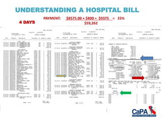 UNDERSTANDING A HOSPITAL BILL
4 DAYS
PAYMENT: $8575.00 + $800 = $9375 = 15%
$59,262
 