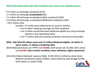 2016 Estimated total USA ACA enrollees by source and subsidy status:
9.4 million on-exchange subsidized (47%)
1.7 million on-exchange unsubsidized (8%)
7.1 million off-exchange unsubsidized (ACA-compliant) (35%)
2.0 million off-exchange unsubsidized (NON-ACA compliant) (10%)
= 20.2 million total
Includes: 2.3 million post-adolescents on parents’ policies,
+ est 4 million replacing coverage not ACA compliant,
+ est 3 million would have been Medicaid eligible but using exchange
policies in non-expanding states
+ incl ?? million with pre-existing conditions, previously uninsurable
2010: USA Total 50 million uninsured; 27 million Medicaid eligible, 16 million in
opt-in states, 11 million enrolled by 2015
2010 Medicaid Actuary est PPPYr cost $4,600; 2014 actual cost $5,500; 2015 actual
cost $6,366 (due to fewer enrollees, more utilization, higher payments)
2016 ACA Federal Medicaid expense $64B, $17B (25%) in California alone (state
MediCal contribution about $700m) (total California state budget $170B,
total tuition UC system $3B)
 