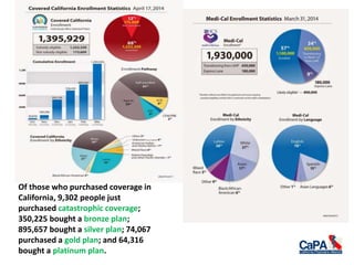 Of those who purchased coverage in
California, 9,302 people just
purchased catastrophic coverage;
350,225 bought a bronze plan;
895,657 bought a silver plan; 74,067
purchased a gold plan; and 64,316
bought a platinum plan.
 