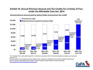 Annual premium amount paid by policy holder and premium tax credit*
Exhibit 16. Annual Premium Amount and Tax Credits for a Family of Four
Under the Affordable Care Act, 2014
* For a family of four, policy holder age 40, in a medium-cost area in 2014. Premium estimates are based on an actuarial
value of 0.70.
Actuarial value is the average percent of medical costs covered by a health plan. FPL refers to federal poverty level.
Source: Premium estimates are from Kaiser Family Foundation Health Reform Subsidy Calculator,
http://healthreform.kff.org/Subsidycalculator.aspx.
Full
premium =
$12,130
Required premium payment by policy holder
Premium tax credit
Contribution
capped at
3.3% of
income
Contribution
capped at
4.0% of
income
Contribution
capped at
6.3% of
income
Contribution
capped at
8.05% of
income
Contribution
capped at
9.5% of
income
$32,326 $35,137 $46,850 $58,562 $70,275 $117,125
 