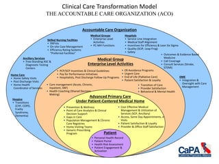 Clinical Care Transformation Model
THE ACCOUNTABLE CARE ORGANIZATION (ACO)
Patient
Advanced Primary Care
Under Patient-Centered Medical Home
Medical Group
Enterprise Level Activities
Accountable Care Organization
Hospitals
• Service Line Integration
• Medical Staff Alignment
• Incentives for Efficiency & Lean Six Sigma
• Quality (SCIP, Leap Frog)
• Safety
Medical Groups
• Enterprise Level
Activities
• PC-MH Functions
Skilled Nursing Facilities
• SNFists
• On-site Case Management
• Efficiency Rating Systems
“Preferred Facilities”
Ancillary Services
• Free-Standing ASC &
Diagnostic Testing
Centers
Home Care
• Home Safety Visits
• Post Discharge Visits
• Home Health
Coordinator of Services
Hospice
• Transitions
(CHF, COPD,
Frailty
Syndrome,
Dementia)
• PCP/SCP Incentives & Clinical Guidelines
• Pay for Performance Initiatives
• Hospitalists, Post Discharge Follow-Up Programs DME
• Integration &
Oversight with Care
Management
• Outcomes & Evidence Based
Medicine
• Call Coverage
• Consult Services (Stroke,
STEMI)
• ER Avoidance Programs
• Urgent Care
• End of Life (Palliative Care)
• Patient Satisfaction & Loyalty
• Personal Health Record
• Patient Portal
• Health Risk Assessment
• Patient Engagement &
Activation
• Prevention & Wellness
• Point of Care Analytics & Clinical
Decision Support
• Gaps in Care
• Population Management & Chronic
Care Registries
• Home Visiting Teams
• Generic Prescribing
Program
• Cost Effective Medical
Management & Utilization of
Services (SCP, Ancillary)
• Access, Same Day Appointments, e-
Visits
• Patient Satisfaction & Loyalty
• Provider & Office Staff Satisfaction
• Care management (Acute, Chronic,
Inpatient, SNF)
• Health Coaching (Shared Decision
Making)
• Transition of Care
• Provider Satisfaction
• Behavioral & Mental Health
 