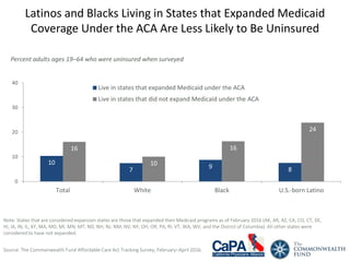 10
7 9 8
16
10
16
24
0
10
20
30
40
Total White Black U.S.-born Latino
Live in states that expanded Medicaid under the ACA
Live in states that did not expand Medicaid under the ACA
Latinos and Blacks Living in States that Expanded Medicaid
Coverage Under the ACA Are Less Likely to Be Uninsured
Note: States that are considered expansion states are those that expanded their Medicaid programs as of February 2016 (AK, AR, AZ, CA, CO, CT, DE,
HI, IA, IN, IL, KY, MA, MD, MI, MN, MT, ND, NH, NJ, NM, NV, NY, OH, OR, PA, RI, VT, WA, WV, and the District of Columbia). All other states were
considered to have not expanded.
Percent adults ages 19–64 who were uninsured when surveyed
Source: The Commonwealth Fund Affordable Care Act Tracking Survey, February–April 2016.
 