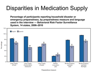 Disparities in Medication Supply
Percentage of participants reporting household disaster or
emergency preparedness, by preparedness measure and language
used in the interview — Behavioral Risk Factor Surveillance
System, 14 states, 2006–2010

 