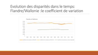 Evolution des disparités dans le temps:
Flandre/Wallonie :le coefficient de variation
0
0.002
0.004
0.006
0.008
0.01
0.012
0.014
0.016
0.018
2000 2001 2002 2003 2004 2005 2006 2007 2008 2009 2010 2011 2012 2013
Flandre et Wallonie
Coefficient de variation du PIB SEC95 Coefficient de variation du PIB SEC10 Coefficient de variation du revenu disponible
 