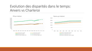 Evolution des disparités dans le temps:
Anvers vs Charleroi
0
5000
10000
15000
20000
25000
2003 2004 2005 2006 2007 2008 2009 2010 2011 2012
Revenu par habitant
Revenu disponible Charleroi
Revenu disponible Anvers
Revenu disponible moyenne belge
0
5000
10000
15000
20000
25000
30000
35000
40000
45000
2000 2001 2002 2003 2004 2005 2006 2007 2008 2009 2010 2011 2012 2013
PIB par habitant
PIB Charleroi SEC95 PIB Cherleroi SEC10
PIB Anvers SEC95 PIB Anvers SEC10
PIB moyen belge SEC95 PIB moyen belge SEC10
 