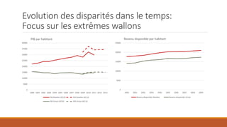 Evolution des disparités dans le temps:
Focus sur les extrêmes wallons
0
5000
10000
15000
20000
25000
30000
35000
40000
2000 2001 2002 2003 2004 2005 2006 2007 2008 2009 2010 2011 2012 2013
PIB par habitant
PIB Nivelles SEC95 PIB Nivelles SEC10
PIB Virton SEC95 PIB Virton SEC10
0
5000
10000
15000
20000
25000
2000 2001 2002 2003 2004 2005 2006 2007 2008 2009
Revenu disponible par habitant
Revenu disponible Nivelles Revenu disponible Virton
 