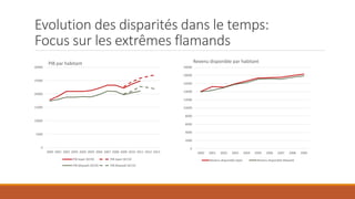 Evolution des disparités dans le temps:
Focus sur les extrêmes flamands
0
5000
10000
15000
20000
25000
30000
2000 2001 2002 2003 2004 2005 2006 2007 2008 2009 2010 2011 2012 2013
PIB par habitant
PIB Ieper SEC95 PIB Ieper SEC10
PIB Maaseik SEC95 PIB Maaseik SEC10
0
2000
4000
6000
8000
10000
12000
14000
16000
18000
20000
2000 2001 2002 2003 2004 2005 2006 2007 2008 2009
Revenu disponible par habitant
Revenu disponible Ieper Revenu disponible Maaseik
 