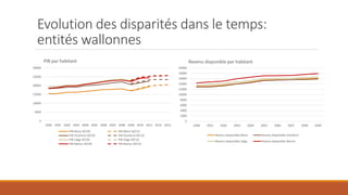 Evolution des disparités dans le temps:
entités wallonnes
0
5000
10000
15000
20000
25000
30000
2000 2001 2002 2003 2004 2005 2006 2007 2008 2009 2010 2011 2012 2013
PIB par habitant
PIB Mons SEC95 PIB Mons SEC10
PIB Charleroi SEC95 PIB Charleroi SEC10
PIB Liège SEC95 PIB Liège SEC10
PIB Namur SEC95 PIB Namur SEC10
0
2000
4000
6000
8000
10000
12000
14000
16000
18000
20000
2000 2001 2002 2003 2004 2005 2006 2007 2008 2009
Revenu disponible par habitant
Revenu disponible Mons Revenu disponible Charleroi
Revenu disponible Liège Revenu disponible Namur
 