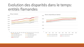 Evolution des disparités dans le temps:
entités flamandes
0
5000
10000
15000
20000
25000
30000
35000
40000
2000 2001 2002 2003 2004 2005 2006 2007 2008 2009 2010 2011 2012 2013
PIB par habitant
PIB Brugge SEC95 PIB Brugge SEC10
PIB moyenne belge SEC95 PIB moyenne belge SEC10
PIB Leuven SEC95 PIB Leuven SEC10
PIB Gent SEC95 PIB Gent SEC10
0
5000
10000
15000
20000
25000
2000 2001 2002 2003 2004 2005 2006 2007 2008 2009
Revenu disponible par habitant
Revenu Disponible Brugge Revenu disponible moyenne belge
Revenu disponible Leuven Revenu disponible Gent
 