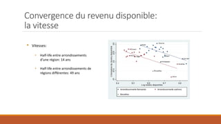 Convergence du revenu disponible:
la vitesse
• Vitesses:
• Half-life entre arrondissements
d’une région: 14 ans
• Half-life entre arrondissements de
régions différentes: 49 ans
 