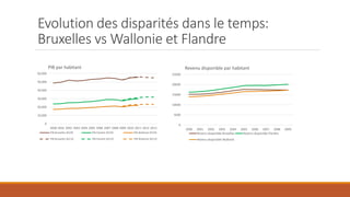 Evolution des disparités dans le temps:
Bruxelles vs Wallonie et Flandre
0
10,000
20,000
30,000
40,000
50,000
60,000
2000 2001 2002 2003 2004 2005 2006 2007 2008 2009 2010 2011 2012 2013
PIB par habitant
PIB Bruxelles SEC95 PIB Flandre SEC95 PIB Wallonie SEC95
PIB Bruxelles SEC10 PIB Flandre SEC10 PIB Wallonie SEC10
0
5000
10000
15000
20000
25000
2000 2001 2002 2003 2004 2005 2006 2007 2008 2009
Revenu disponible par habitant
Revenu disponible Bruxelles Revenu disponible Flandre
Revenu disponible Wallonie
 