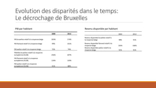 Evolution des disparités dans le temps:
Le décrochage de Bruxelles
2000 2013
PIB bruxellois relatif à la moyenne belge 203% 174%
PIB flamand relatif à la moyenne belge 99% 101%
PIB wallon relatif à la moyenne belge 72% 74%
PIB/tête bruxellois relatif à la moyenne
européenne (EU28) 256% 207%
PIB flamand relatif à la moyenne
européenne (EU28) 124% 120%
PIB wallon relatif à la moyenne
européenne (EU28) 91% 88%
2003 2012
Revenu disponible bruxellois relatif à
la moyenne belge 98% 91%
Revenu disponible flamand relatif à la
moyenne belge 105% 106%
Revenu disponible wallon relatif à la
moyenne belge 91% 91%
PIB par habitant Revenu disponible par habitant
 