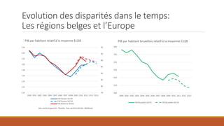 Evolution des disparités dans le temps:
Les régions belges et l’Europe
78
80
82
84
86
88
90
92
110
112
114
116
118
120
122
124
126
2000 2001 2002 2003 2004 2005 2006 2007 2008 2009 2010 2011 2012 2013
PIB par habitant relatif à la moyenne EU28
PIB Flandre SEC95
PIB Flandre SEC10
PIB Wallonie SEC95
Axe vertical gauche: Flandre. Axe vertical droite: Wallonie.
200
210
220
230
240
250
260
2000 2001 2002 2003 2004 2005 2006 2007 2008 2009 2010 2011 2012 2013
PIB Bruxelles SEC95 PIB Bruxelles SEC10
PIB par habitant bruxellois relatif à la moyenne EU28
 