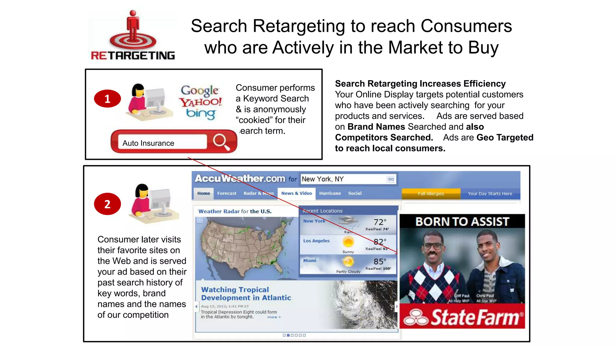 1 
Consumer performs 
a Keyword Search 
& is anonymously 
“cookied” for their 
search term. 
2 
Search Retargeting to reach Consumers 
who are Actively in the Market to Buy 
Consumer later visits 
their favorite sites on 
the Web and is served 
your ad based on their 
past search history of 
key words, brand 
names and the names 
of our competition 
Search Retargeting Increases Efficiency 
Your Online Display targets potential customers 
who have been actively searching for your 
products and services. Ads are served based 
on Brand Names Searched and also 
Competitors Searched. Ads are Geo Targeted 
to reach local consumers. 
Auto Insurance 
 