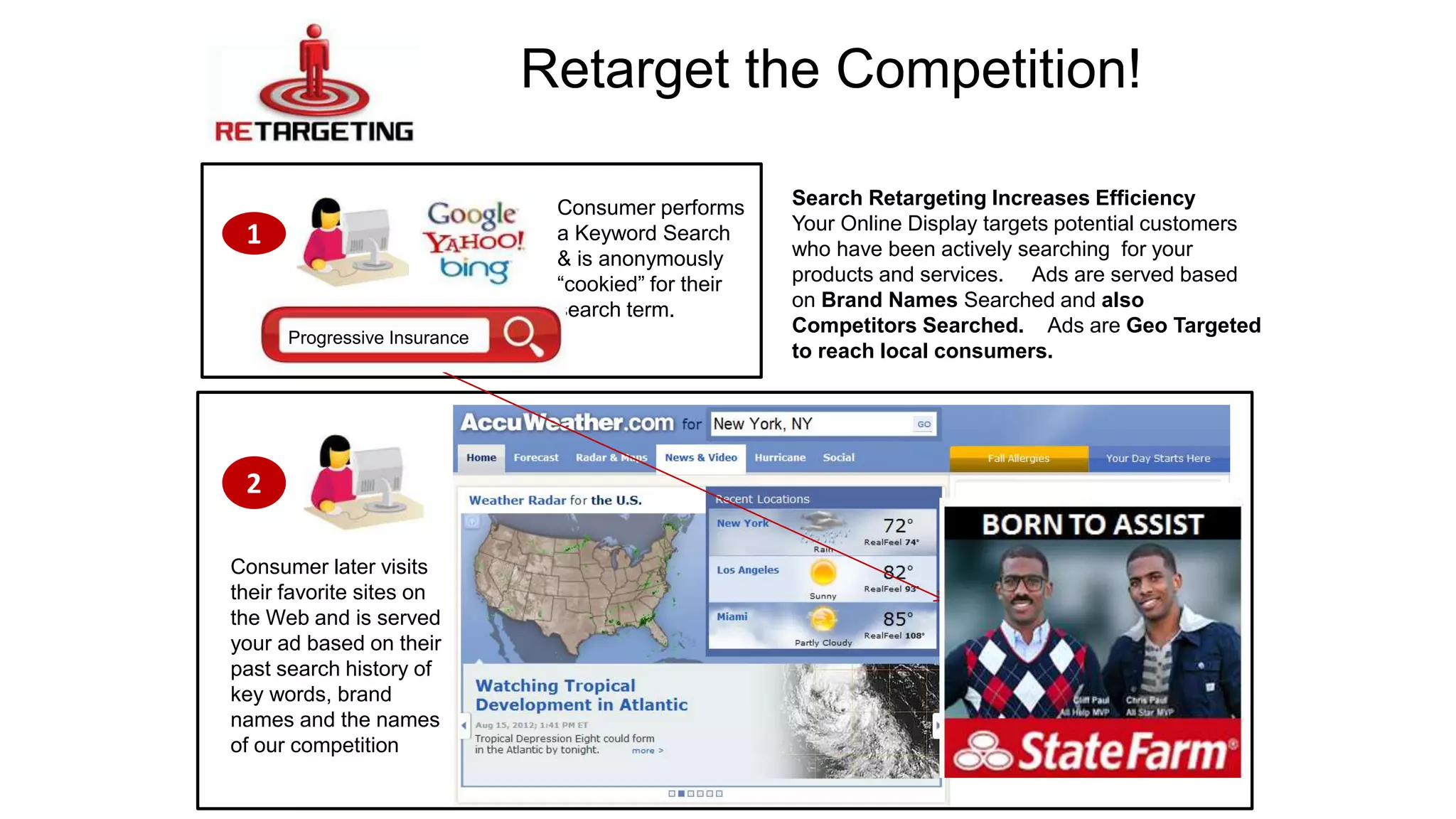 1 
Consumer performs 
a Keyword Search 
& is anonymously 
“cookied” for their 
search term. 
2 
Retarget the Competition! 
Consumer later visits 
their favorite sites on 
the Web and is served 
your ad based on their 
past search history of 
key words, brand 
names and the names 
of our competition 
Search Retargeting Increases Efficiency 
Your Online Display targets potential customers 
who have been actively searching for your 
products and services. Ads are served based 
on Brand Names Searched and also 
Competitors Searched. Ads are Geo Targeted 
to reach local consumers. 
Progressive Insurance 
 